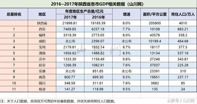 2017年陕西各市GDP：羸弱的第三产业和并不强大的第二产业