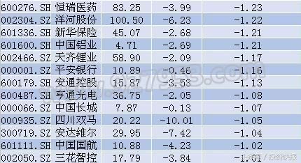 市场分化或加剧！逾305亿资金出逃 白马股居多 有你的票吗？附股