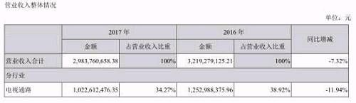 业绩多年下滑 产品多番被投诉 快乐购究竟让谁快乐了？！