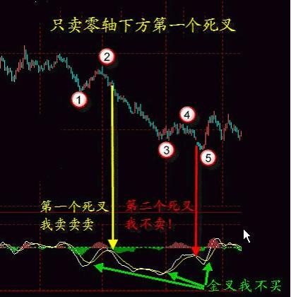 一位成功老股民的独白：股票什么时候买卖？只需看一眼MACD就够了