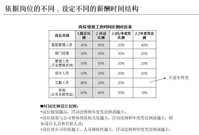 22年经验总结：这样设计提成方案，销售动力至少翻三倍