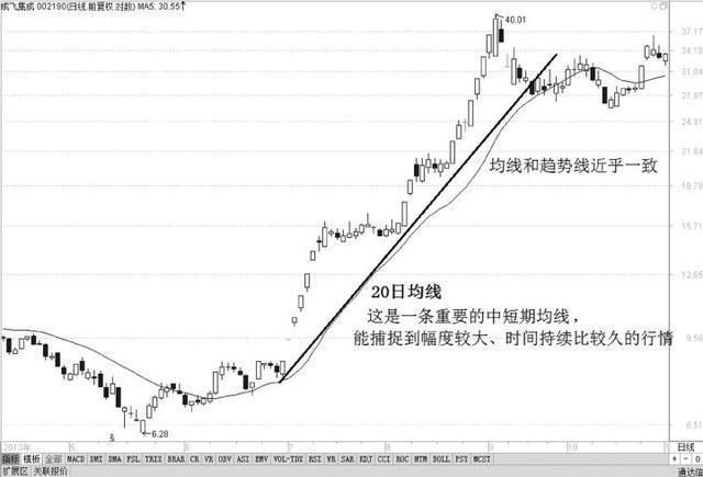 一条均线走天下，最不起眼的均线原来这么好用