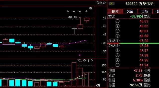 停牌重启万华化学前景详解！“预见未来” 散户抓住机遇的时候！