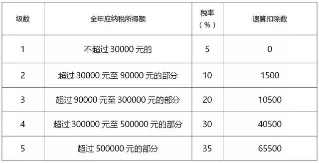 个人所得税速算扣除表