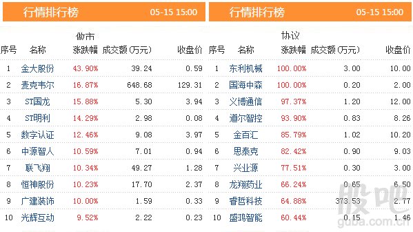 三板动态:15日挂牌企业总数达到11343家