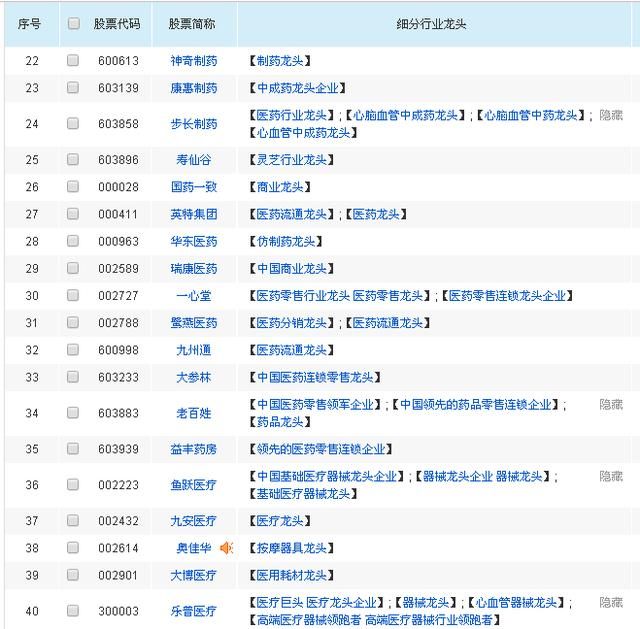 128只医药细分行业龙头，价值投资备选股，股民：值得收藏