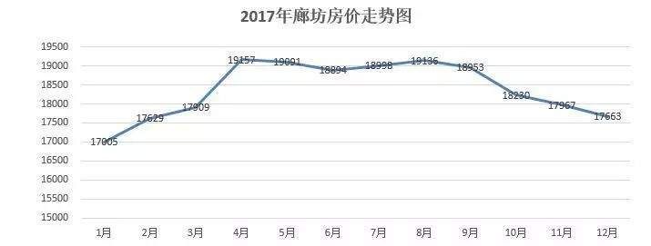 廊坊房价从5千到飙过2万，10年里房价变化竟然这么大...