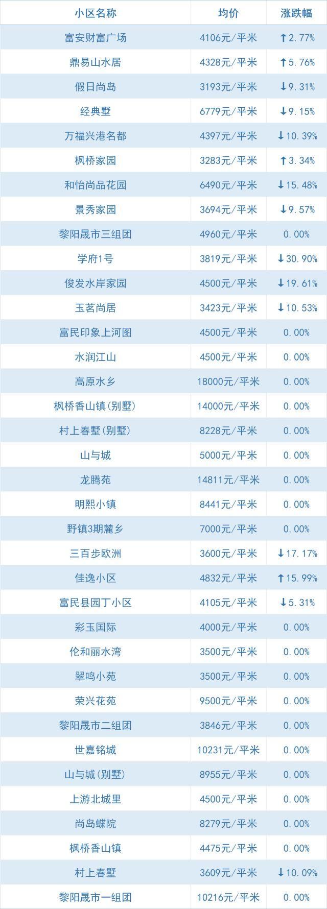 全线下跌、大降！昆明5月最新小区价格出炉，快看你家还好吗