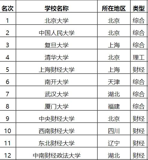2017年经济学专业排行榜, 北大第一, 上海财经