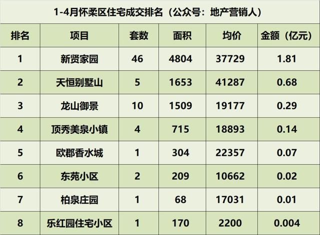 14月北京住宅各区成交排名，昌平继续领头羊！