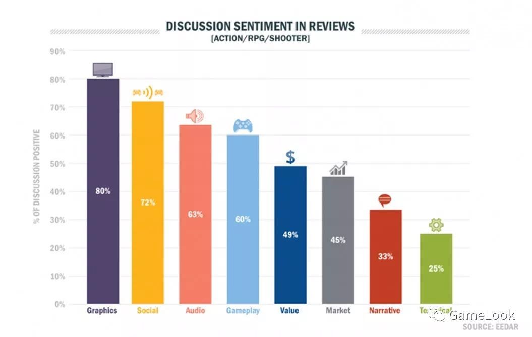 数据:为何游戏口碑差评分低?剧情、符合预期很重要