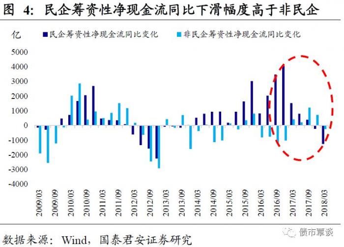 上市公司扎堆“爆雷”，信用债首当其冲，民企为何成为今年信用事