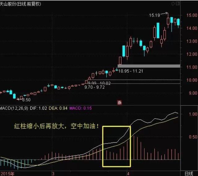 抓涨王牌之MACD基础分析，狙击庄家的不二选择