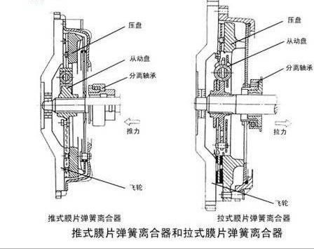 推式的特点:分离指在分离轴承向前推力的作用下离合器分离.