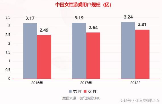 伽马数据：女性用户成为中国游戏用户的最大“变量”