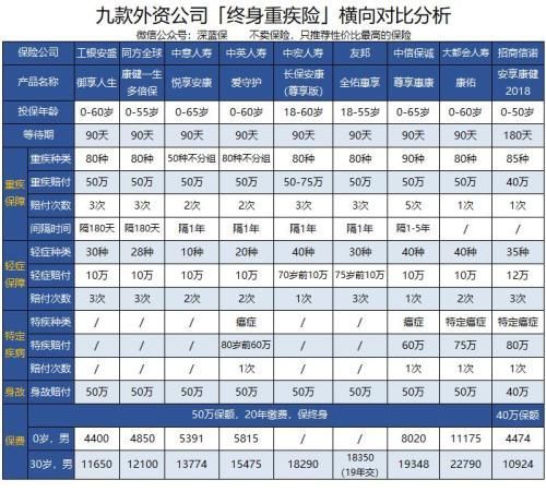 外资保险公司到底哪个牛? 9款重疾险哪款值得买