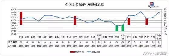 节后首日钢厂拉涨，钢坯跌破3600，钢价跟谁？