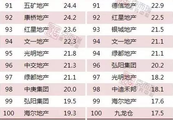 1-2月房企销售TOP100排行榜出炉!TOP3房企\＂碧万恒\＂销售已破千