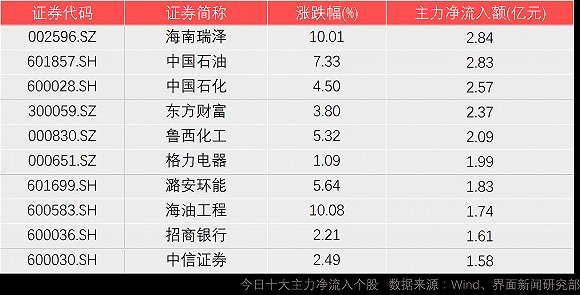 A股收涨80亿元主力资金离场 石油板块爆发“两桶油”获抢筹