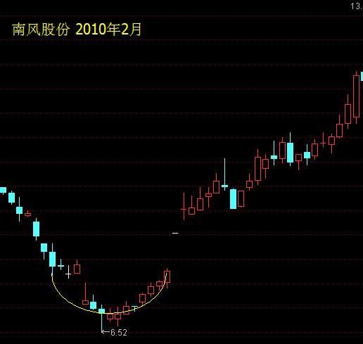 酒田战法：锅底是经典见底形态 演化为杯柄威力更大