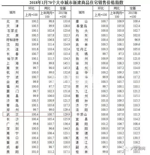 前方高能预警!1月武汉新房价格环比再涨0.4%