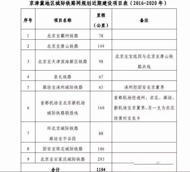 京津冀1小时交通圈正在形成，6100亿投24条高铁!