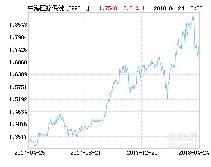 中海医疗保健主题股票净值上涨3.42% 请保持