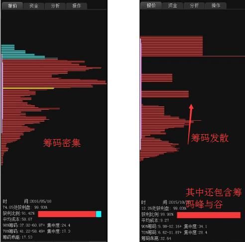 10年资深老股民分享：炒股实用的筹码峰操作技巧，学到就是赚到