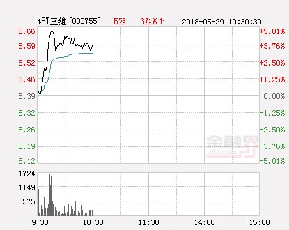 快讯：*ST三维涨停 报于5.66元