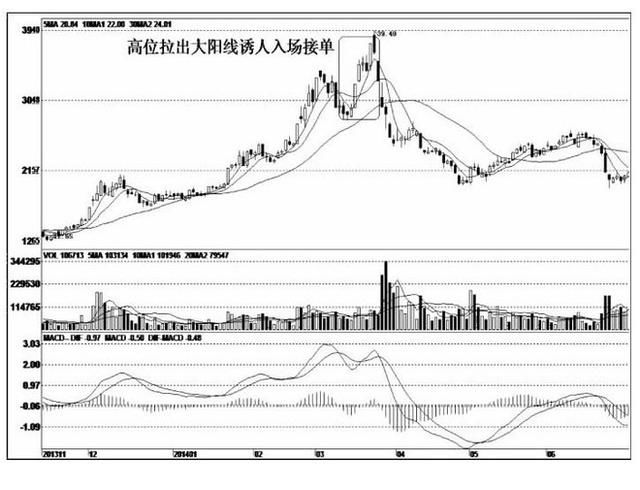 股价下跌前，“庄家出货”都会出现这样的特征，万次交易从无例外