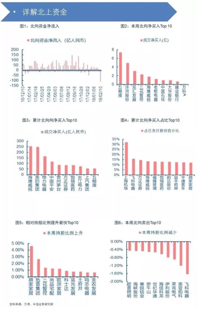 大跌之下亦有勇夫,本周北上资金净买入名单出炉