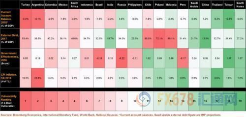 继阿根廷土耳其之后，下一个“倒下的”新兴国家会是谁?