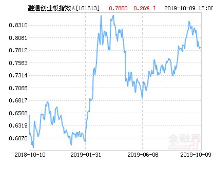 今日创业板指数是