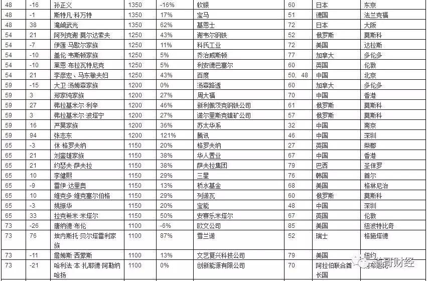 李书福父子首登胡润全球百富榜 特斯拉马斯克成汽车首富