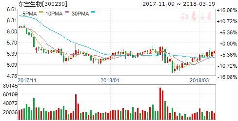 东宝生物:2017年度净利同比增长16.59% 拟10派0.30元