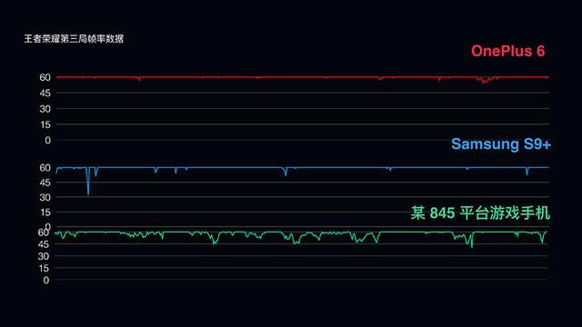 黑鲨怒怼一加！CEO微博晒帧率图：王者荣耀第三局59.4帧