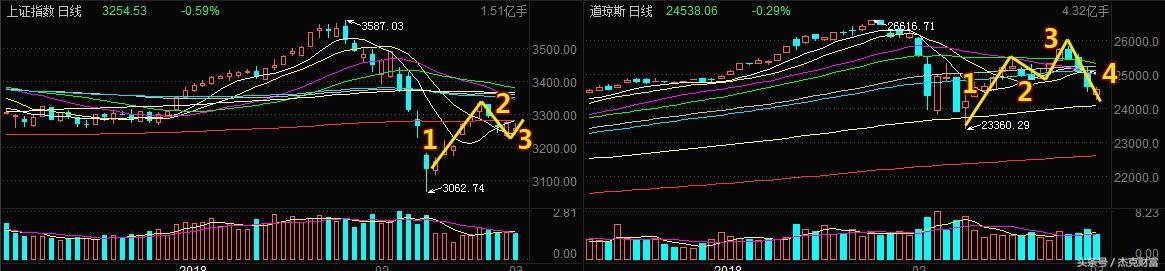 [杰克视点]沪指长上影假阳预示下周有变盘风险