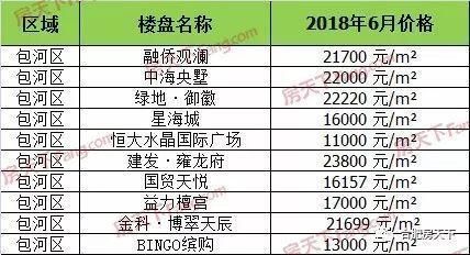 6月合肥142个在售盘价格发布！能买哪些房子，看完一目了然！