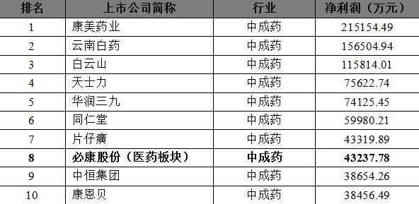 剥离非主业+注入医药商业资产 必康股份加速医药大健康全产业链布