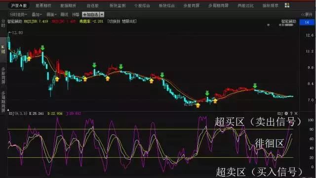 MACD、KDJ技术指标公式解读，经典捕捉黑马诀窍！附选股公式