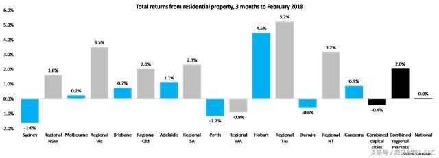 近12年数据显示 澳大利亚区域房地产市场总回报要高于首府城市