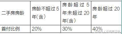 公积金买房的首付比例 买房用公积金可以贷多少钱？