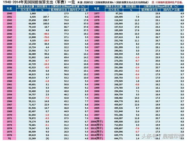 美国2020军费占GDP_中国公布一项重要数据 与你我息息相关,普京做出最完美解读