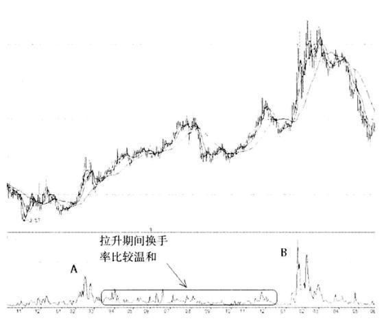 换手率操盘黄金口诀，熟读之，知买卖！