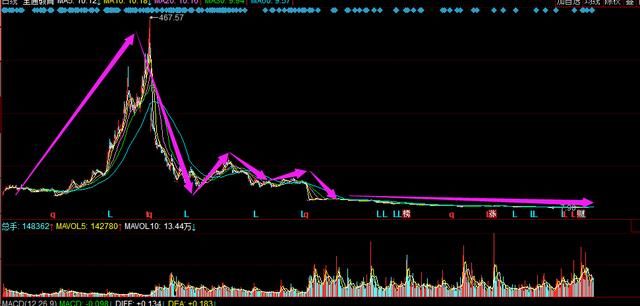 中华“第一股”跌落神坛，股价暴跌40倍，2.1万散户抄底被套深渊