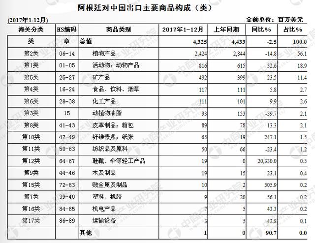 2017年中国与阿根廷双边贸易概况：进出口额为137.8亿美元，增长8