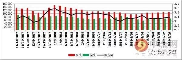 中金网当周商品CFTC持仓:黄金看多意愿出现升温