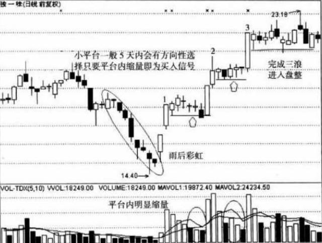 炒股技巧：教你四种买入方法 准确率高达95%！