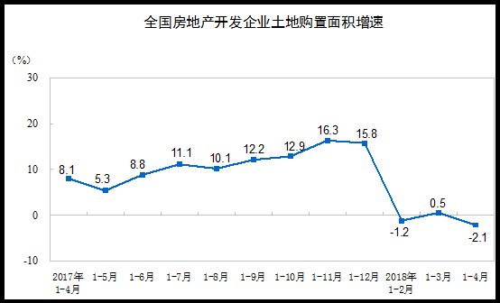 中国1-4月房地产关键指标多数回落，销售面积与销售额增速大幅放