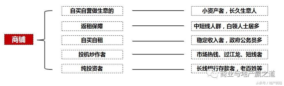 商业地产:置业顾问商铺销售全攻略